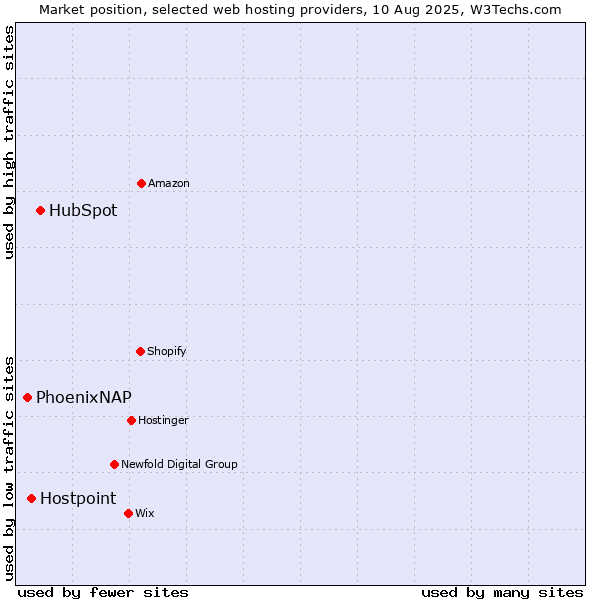 Market position of HubSpot vs. Hostpoint vs. PhoenixNAP