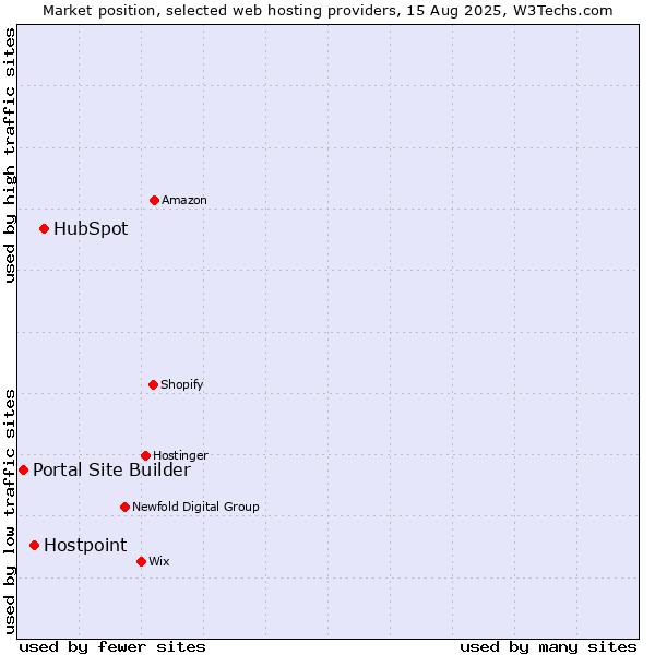 Market position of HubSpot vs. Hostpoint vs. Portal Site Builder