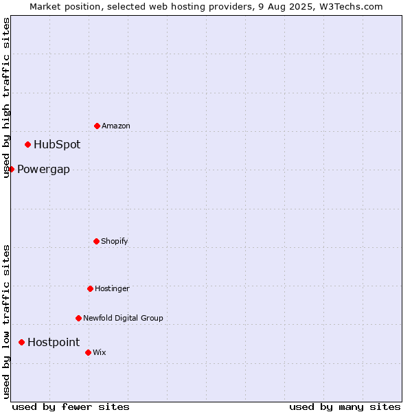 Market position of HubSpot vs. Hostpoint vs. Powergap