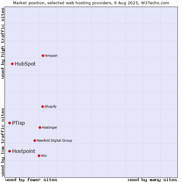 Market position of HubSpot vs. PTisp vs. Hostpoint