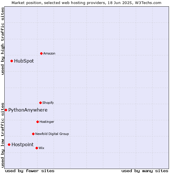 Market position of HubSpot vs. Hostpoint vs. PythonAnywhere
