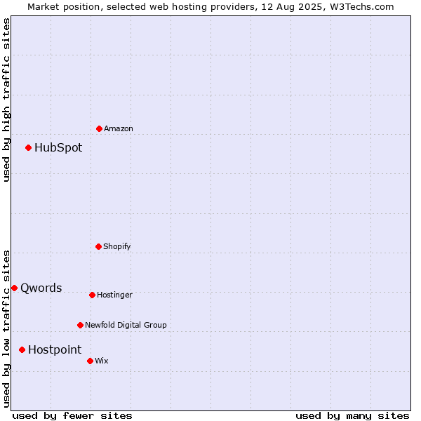 Market position of HubSpot vs. Hostpoint vs. Qwords