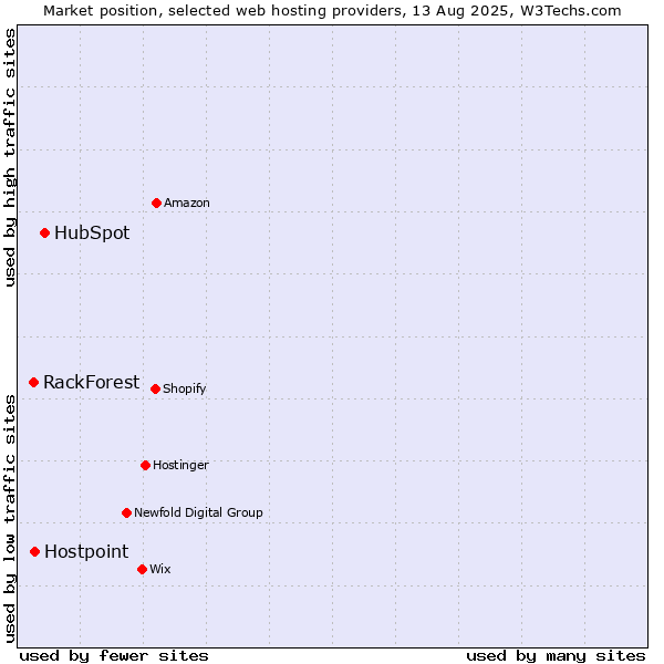 Market position of HubSpot vs. RackForest vs. Hostpoint