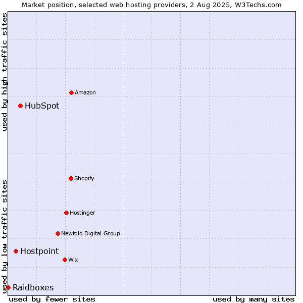 Market position of HubSpot vs. Hostpoint vs. Raidboxes