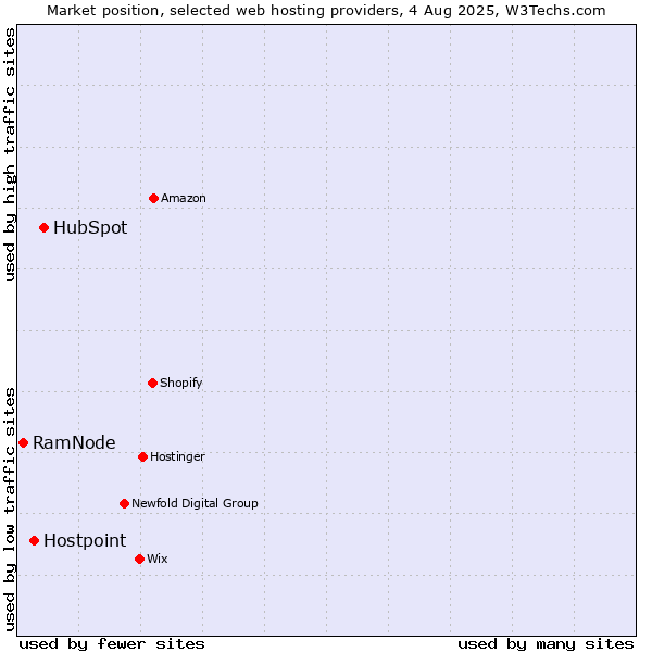 Market position of HubSpot vs. Hostpoint vs. RamNode