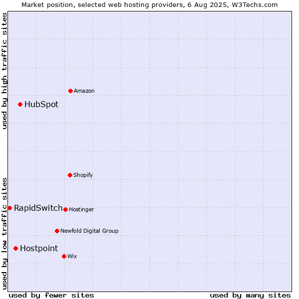 Market position of HubSpot vs. Hostpoint vs. RapidSwitch