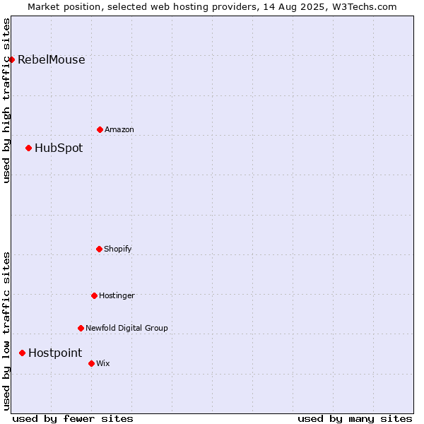 Market position of HubSpot vs. Hostpoint vs. RebelMouse
