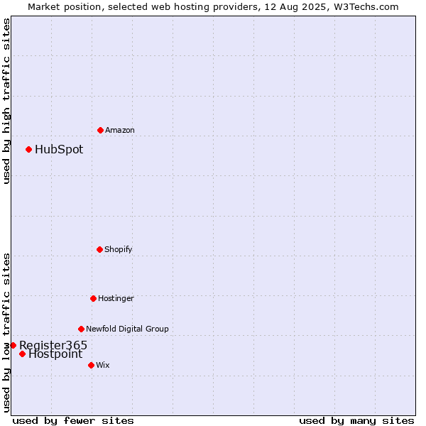 Market position of HubSpot vs. Hostpoint vs. Register365