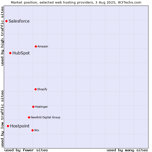 Market position of HubSpot vs. Hostpoint vs. Salesforce