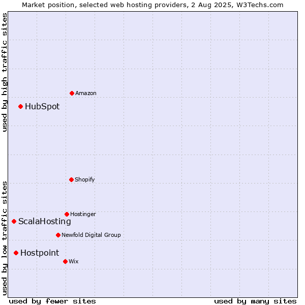 Market position of HubSpot vs. Hostpoint vs. ScalaHosting