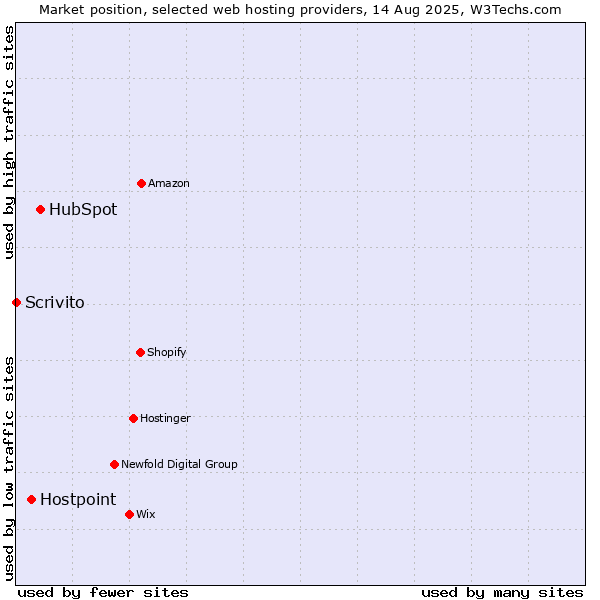 Market position of HubSpot vs. Hostpoint vs. Scrivito