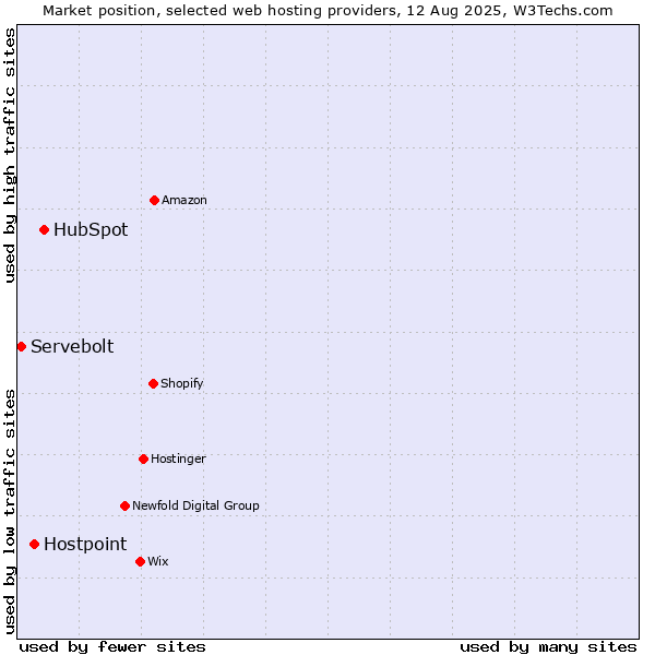Market position of HubSpot vs. Hostpoint vs. Servebolt
