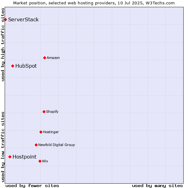 Market position of HubSpot vs. Hostpoint vs. ServerStack