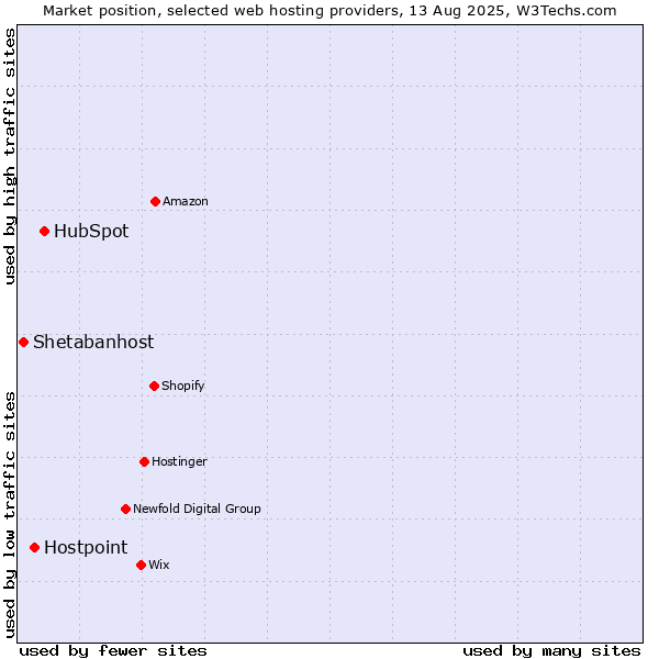 Market position of HubSpot vs. Hostpoint vs. Shetabanhost