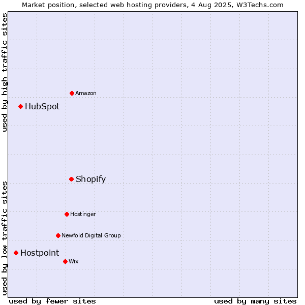 Market position of Shopify vs. HubSpot vs. Hostpoint
