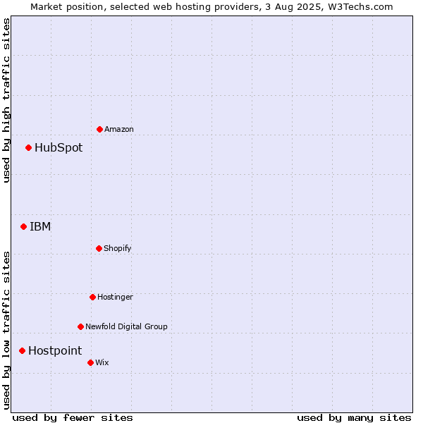 Market position of HubSpot vs. IBM vs. Hostpoint