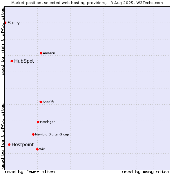 Market position of HubSpot vs. Hostpoint vs. Sorry