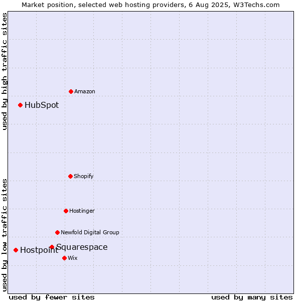 Market position of Squarespace vs. HubSpot vs. Hostpoint