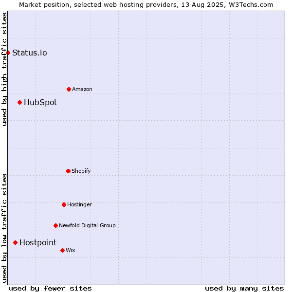 Market position of HubSpot vs. Hostpoint vs. Status.io