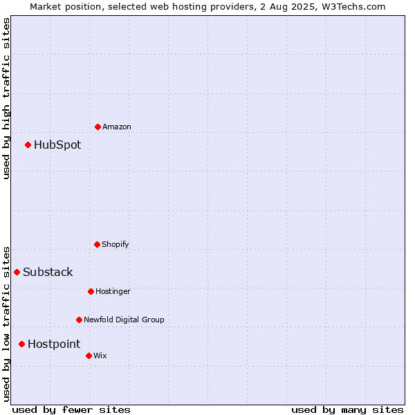Market position of HubSpot vs. Hostpoint vs. Substack