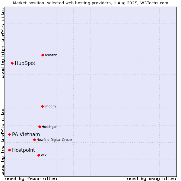 Market position of HubSpot vs. PA Vietnam vs. Hostpoint