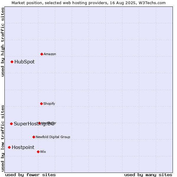 Market position of HubSpot vs. SuperHosting.BG vs. Hostpoint