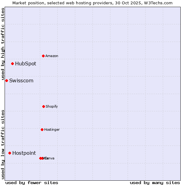 Market position of HubSpot vs. Hostpoint vs. Swisscom