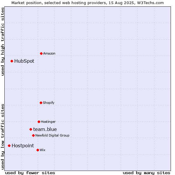 Market position of team.blue vs. HubSpot vs. Hostpoint