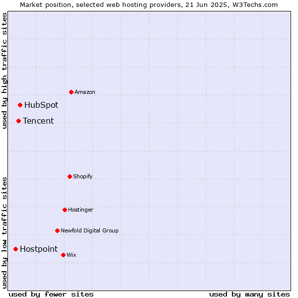 Market position of HubSpot vs. Tencent vs. Hostpoint