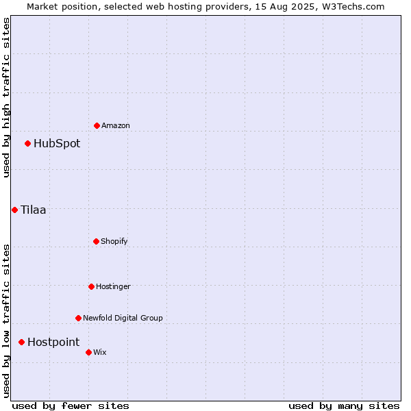 Market position of HubSpot vs. Hostpoint vs. Tilaa