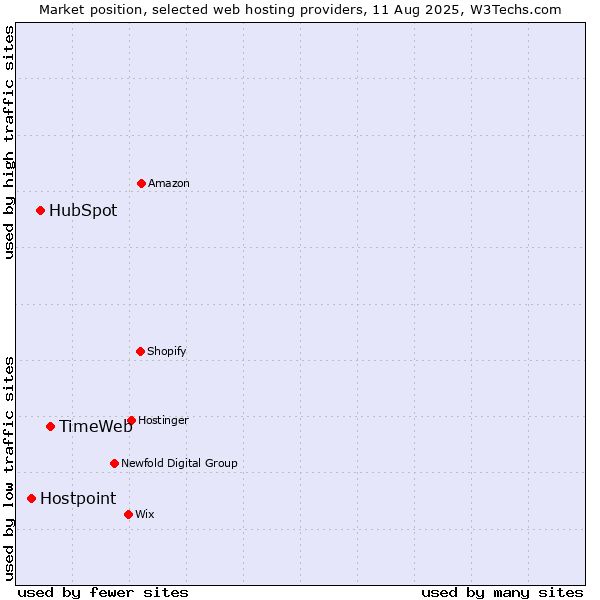 Market position of TimeWeb vs. HubSpot vs. Hostpoint