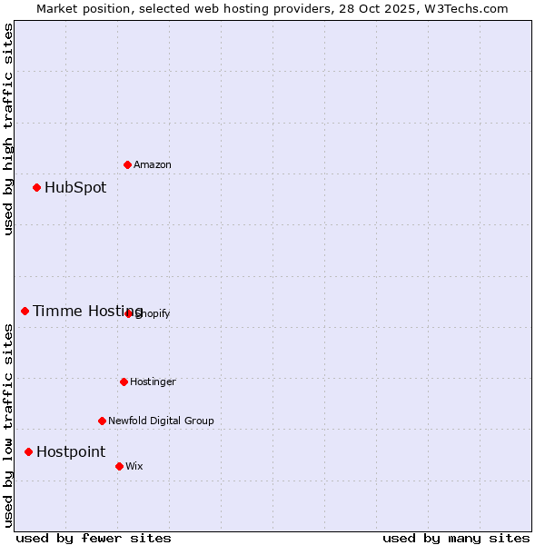 Market position of HubSpot vs. Hostpoint vs. Timme Hosting