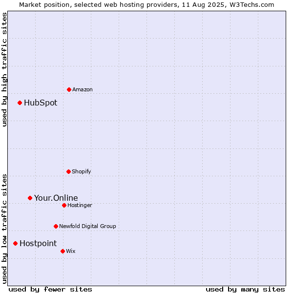 Market position of Your.Online vs. HubSpot vs. Hostpoint