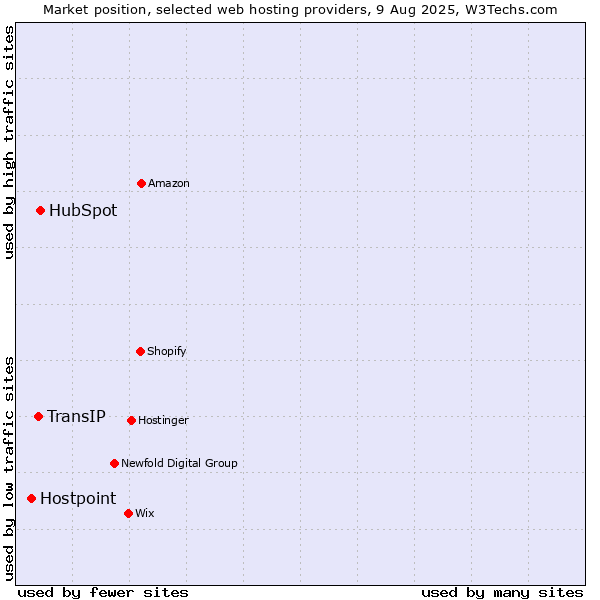 Market position of HubSpot vs. TransIP vs. Hostpoint