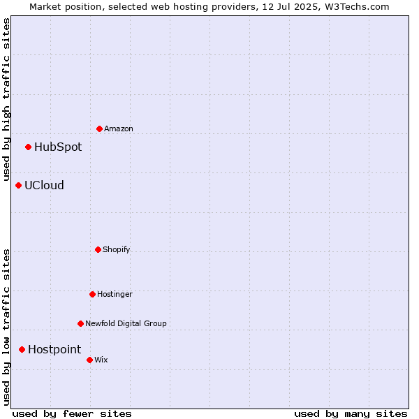 Market position of HubSpot vs. Hostpoint vs. UCloud
