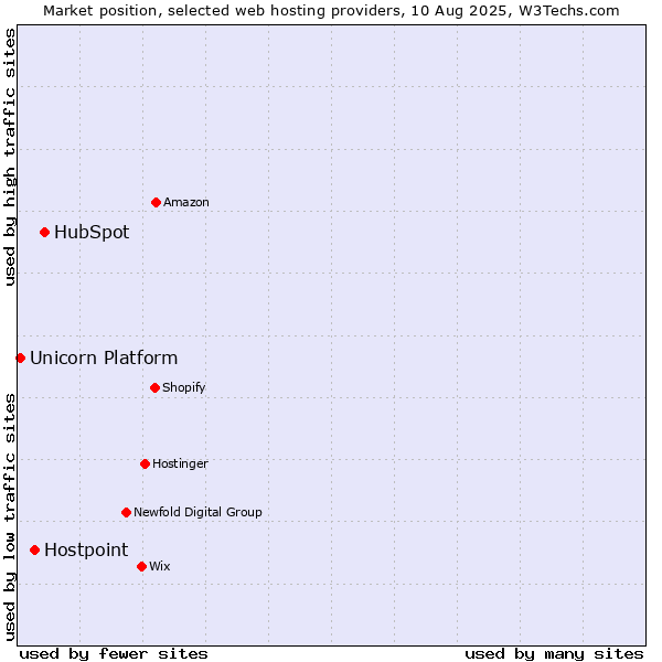 Market position of HubSpot vs. Hostpoint vs. Unicorn Platform