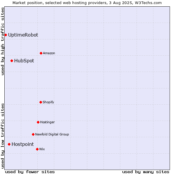Market position of HubSpot vs. Hostpoint vs. UptimeRobot