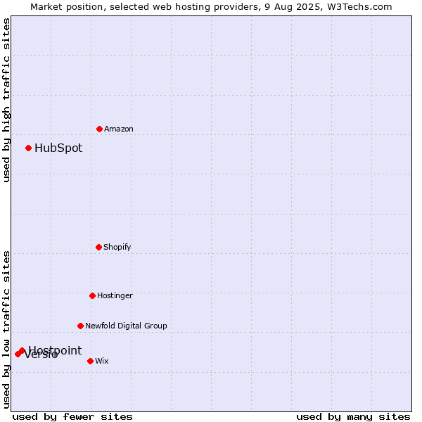 Market position of HubSpot vs. Hostpoint vs. Versio