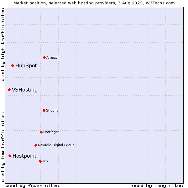 Market position of HubSpot vs. Hostpoint vs. VSHosting