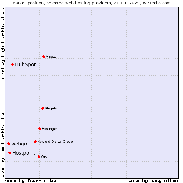 Market position of HubSpot vs. Hostpoint vs. webgo