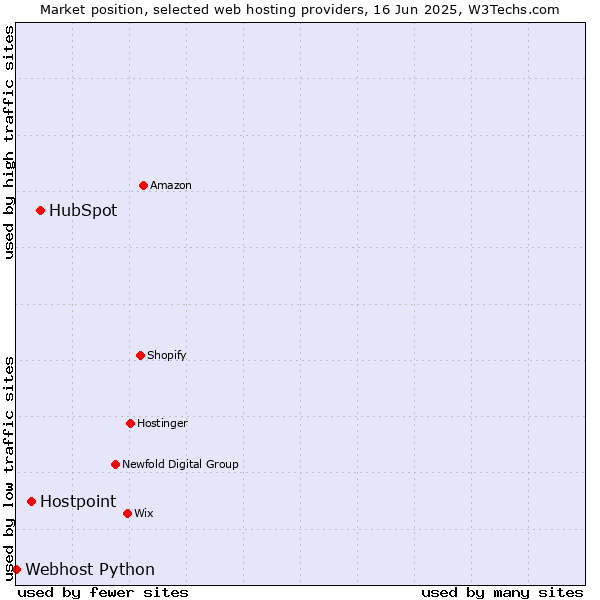 Market position of HubSpot vs. Hostpoint vs. Webhost Python