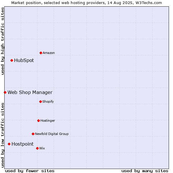 Market position of HubSpot vs. Hostpoint vs. Web Shop Manager