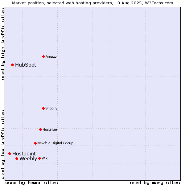Market position of Weebly vs. HubSpot vs. Hostpoint