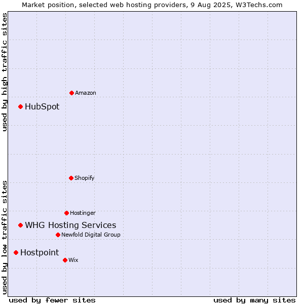 Market position of HubSpot vs. WHG Hosting Services vs. Hostpoint