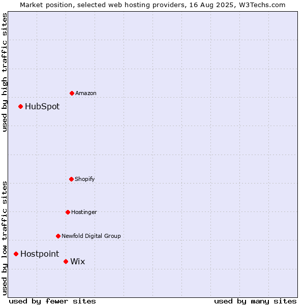 Market position of Wix vs. HubSpot vs. Hostpoint