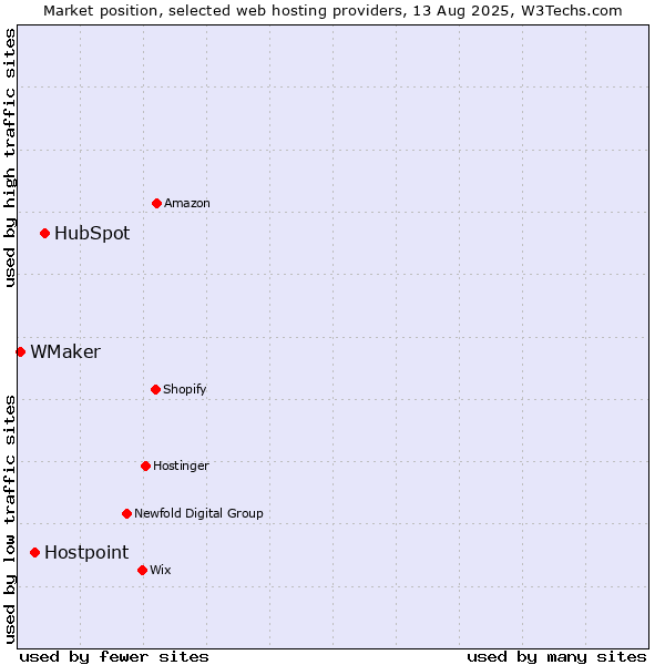 Market position of HubSpot vs. Hostpoint vs. WMaker