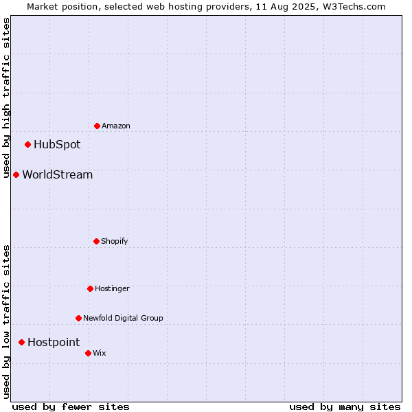 Market position of HubSpot vs. Hostpoint vs. WorldStream