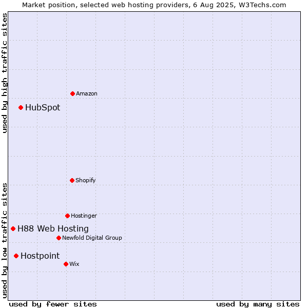 Market position of HubSpot vs. Hostpoint vs. H88 Web Hosting