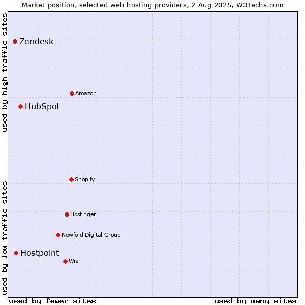 Market position of HubSpot vs. Hostpoint vs. Zendesk