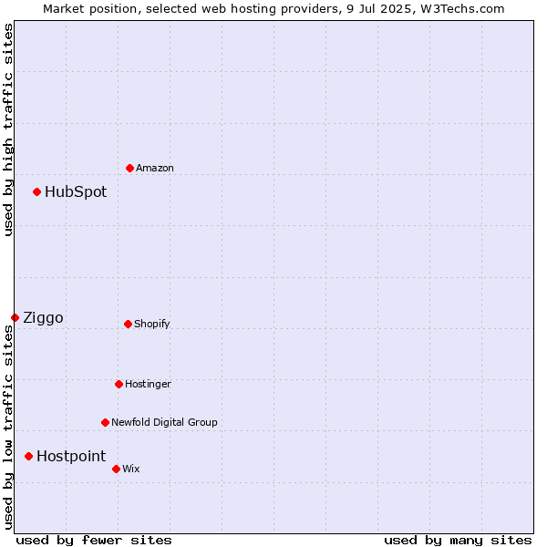 Market position of HubSpot vs. Hostpoint vs. Ziggo